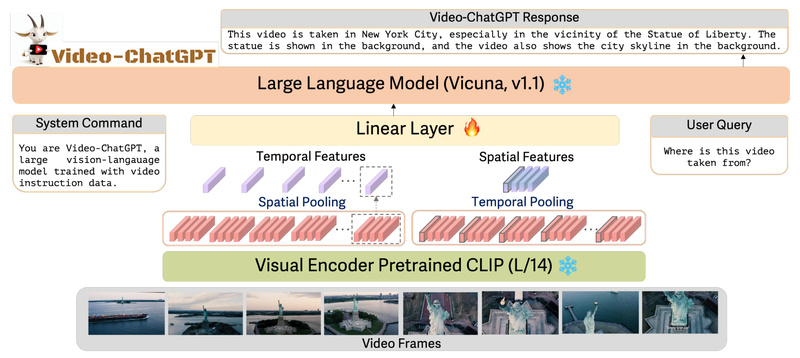 Video-ChatGPT: Enable Accurate, Detailed Video Understanding with Multimodal Conversational AI